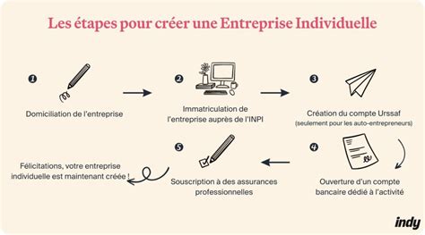 Création d'une auto-entreprise