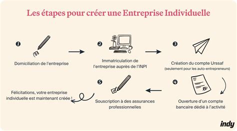 Création d'une entreprise individuelle