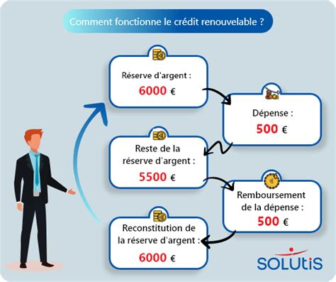 Crédit Renouvelable Fonctionnement