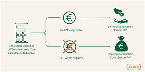 Crédit de TVA : Définition