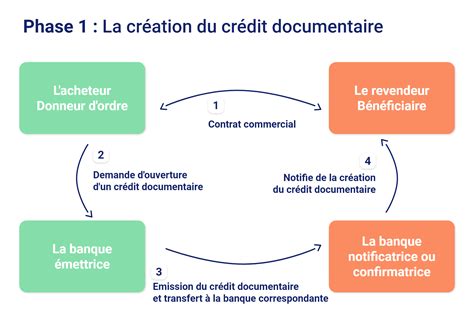 Crédit documentaire