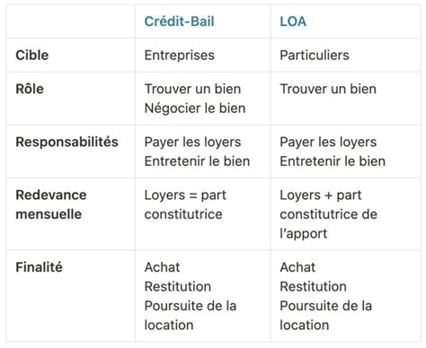 Crédit-bail vs Location financière