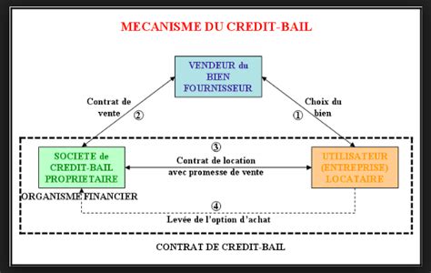 Credit Bail Avantages