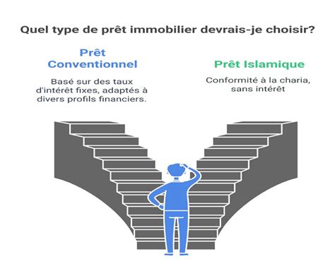 Credit Conventionnel vs Credit Islamique