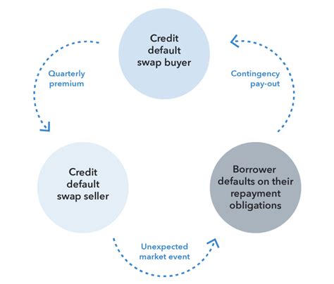 Credit Default Swap