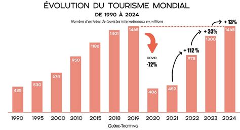 Croissance à l'international