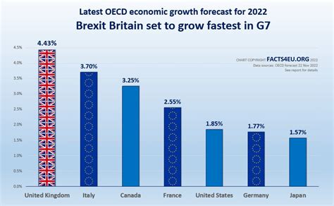 Croissance économique du Royaume-Uni