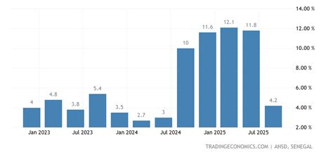Croissance économique du Sénégal