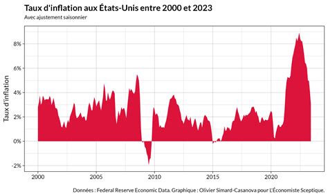 Croissance monétaire et inflation aux États-Unis