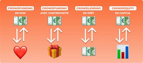 Crowdfunding : Définition, Types et Exemples