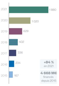Crowdfunding en France