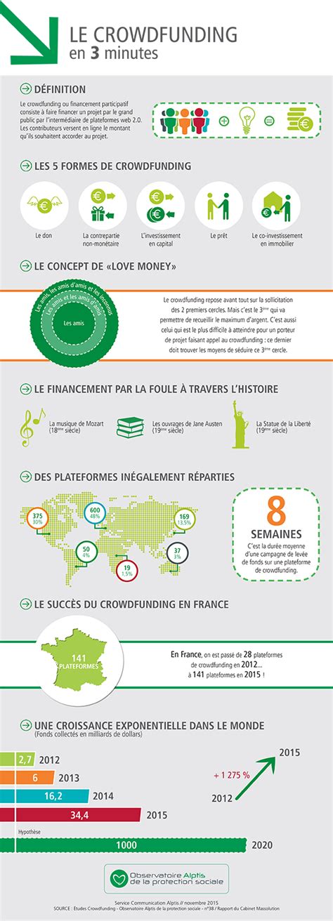 Crowdlending Infographie