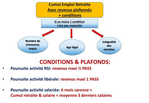 Cumul Emploi Retraite