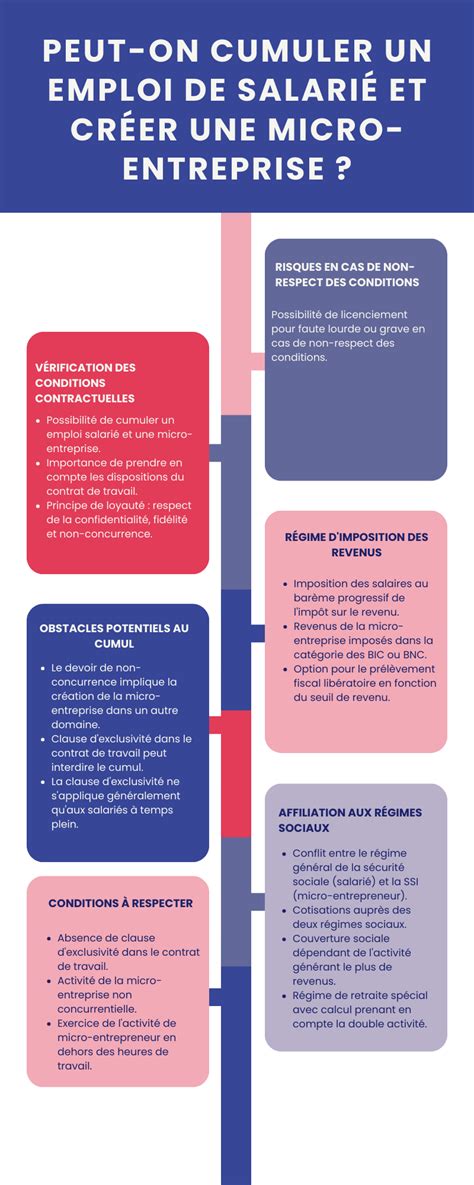 Cumul Emploi Salarié et Micro-Entreprise