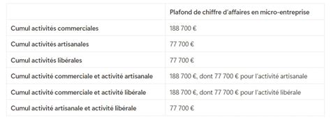 Cumul d'activités en micro-entreprise et TVA