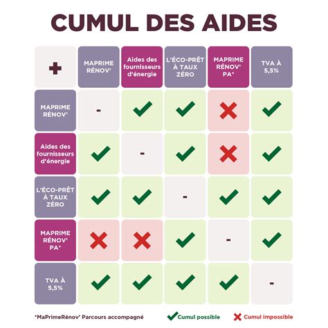 Cumul des aides