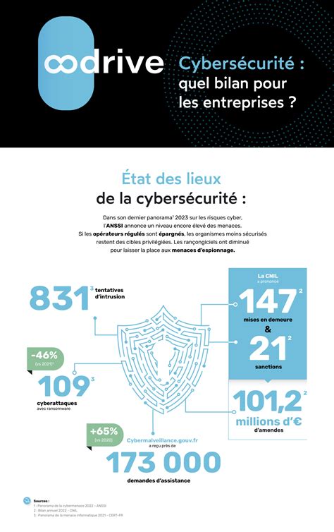 Cybersecurité en entreprise