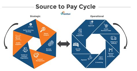 Cycle Source-to-Pay
