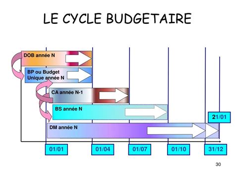 Cycle budgétaire de l'état