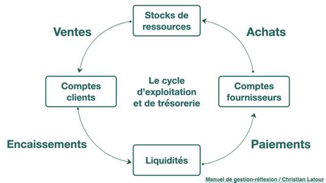 Cycle de Trésorerie