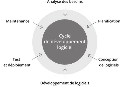 Cycle de développement open source