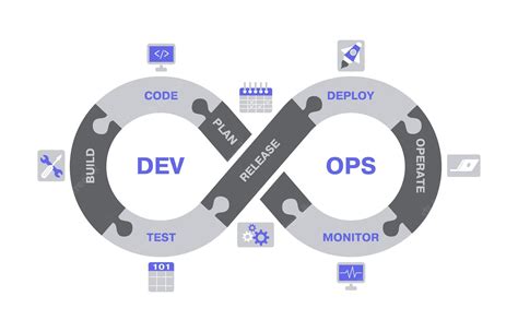 Cycle de vie DevOps