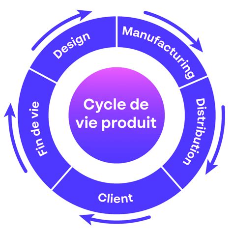 Cycle de vie de l'affacturage inversé
