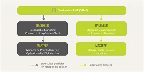 Débouchés après un BTS GPME