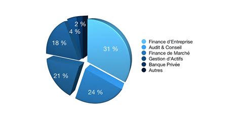 Débouchés en Finance