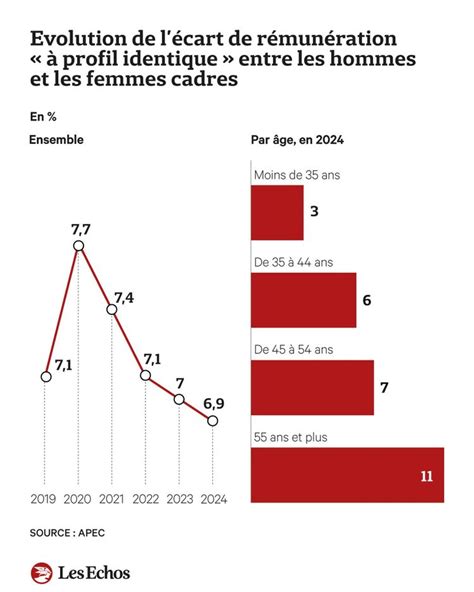 Décomposition des écarts de salaires entre femmes et hommes