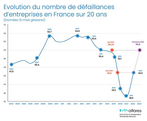 Défaillances d'entreprises en France