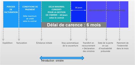 Délai de carence assurance