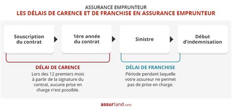 Délai de carence et délai de franchise