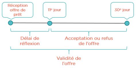 Délai de réflexion