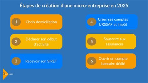 Délais des démarches de création de micro-entreprise