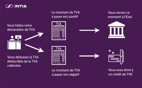 Délais et formalités pour l'obtention d'un remboursement de crédit de TVA