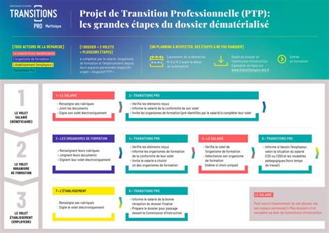 Démarche PTP
