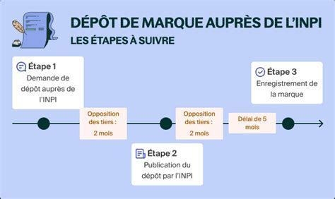 Démarches auprès de l'INPI