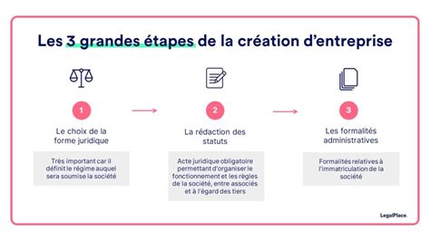 Démarches de Création d'Entreprise