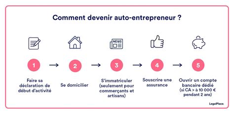 Démarches pour auto-entrepreneur