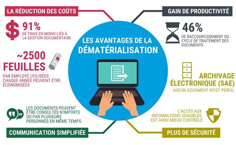 Dématérialisation des échanges de données