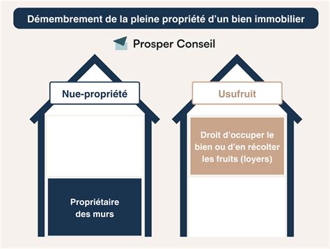 Démembrement de propriété : nue-propriété et usufruit