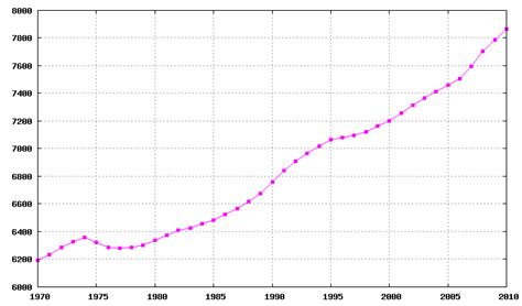 Démographie de la Suisse