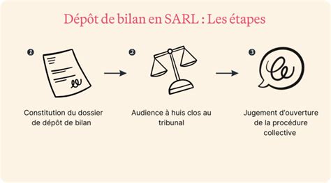 Dépôt de bilan SARL