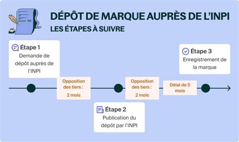 Dépôt de marque à l'INPI