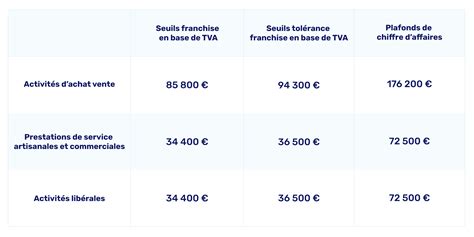 Dépassement Seuil TVA Auto-Entrepreneur