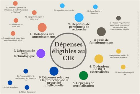 Dépenses éligibles au CIR