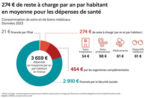 Dépenses de Santé en France