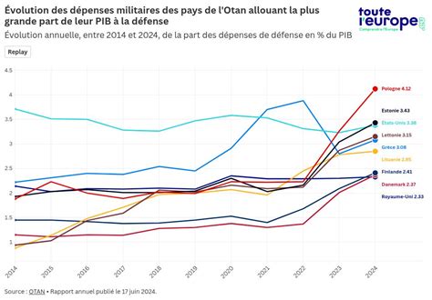Dépenses de défense en % du PIB