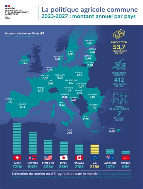 Dépenses de la Politique Agricole Commune par pays
